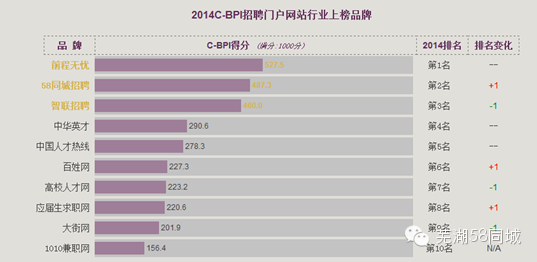 58同城上榜工信部中國(guó)品牌力指數(shù)位列招聘類網(wǎng)站第二名